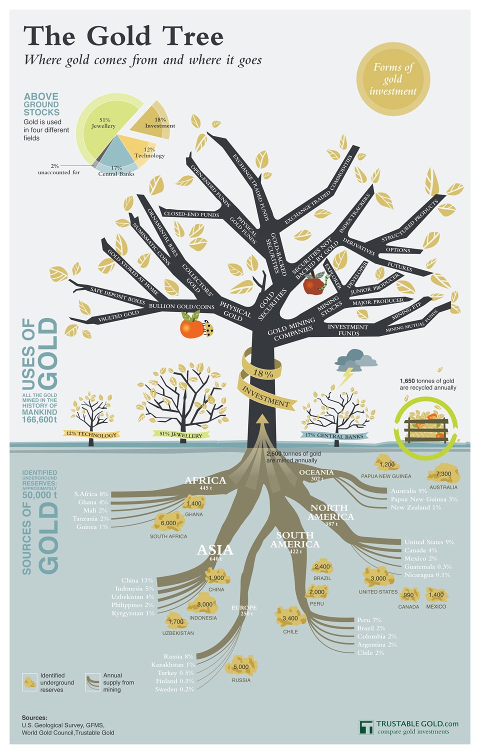 Gambar infografik dari pohon emas berikut ini menjelaskan dari mana emas seluruh dunia itu berasal dan kemana setelahnya. 