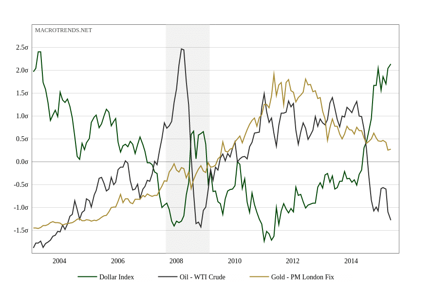 Rupiah, Dollar, atau Emas Untuk Investasi Jangka Panjang? 3 September 29th, 2026 • Blog Situstarget Dollar vs Oil vs Gold Selama 10 Tahun Kebelakang