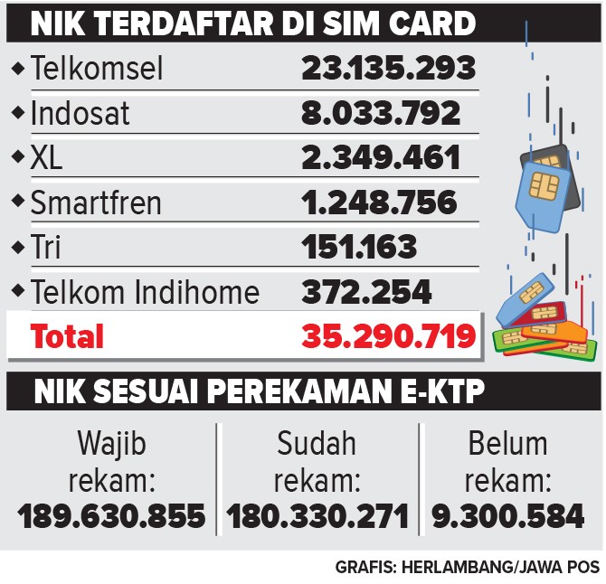 Cara Mudah Registrasi Kartu SIM Terkait Aturan Baru Kemenkominfo 5 September 30th, 2026 • Blog Situstarget infografis mengenai NIK yang sudah terdaftar di simcard