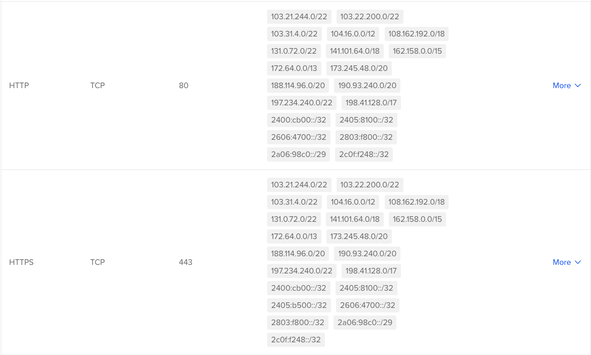Tips Mengatasi Error 521 Web Server Is Down Pada Website yang Menggunakan Cloudflare 4 September 30th, 2026 • Blog Situstarget Whitelist IP Address Cloudflare Pada Firewall VPS Digitalocean